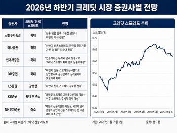 빨라지는 금리인상 시계…하반기 회사채 냉기 도나