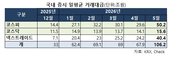 '하루 거래 100조' 증권주 비중확대 쏟아지는데…미래에셋은 목표가 하향