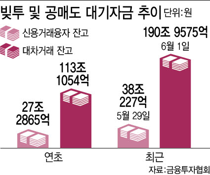 '9천피' 앞두고 극단으로 치닫는 투심…'빚투'도 '공매도 실탄'도 최대