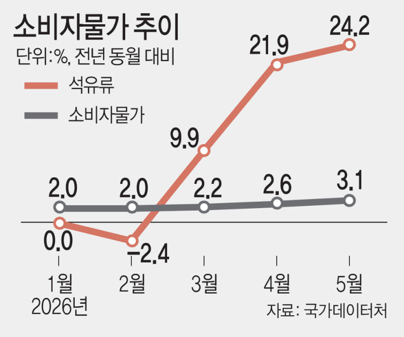 생활물가로 번진 고유가 여파 폭염·폭우 오면 더 오를 듯