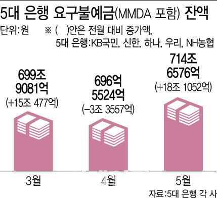 반도체 호황 기업 뭉칫돈, 은행으로 몰렸다