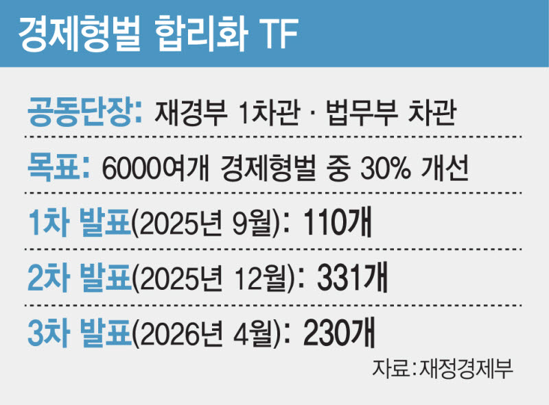 속도 안나는 '경제형벌 합리화'…배임죄 폐지 논의도 올해 넘길듯