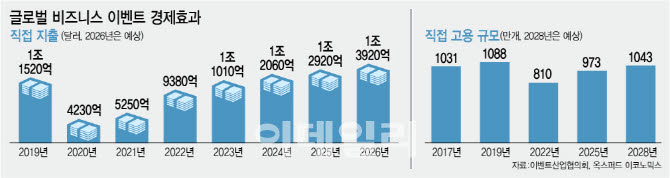 전시컨벤션의 힘…연 2720兆 경제효과 창출 [MICE]