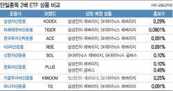 삼성전자·하이닉스 2배 레버리지, 40대가 가장 많이 샀다