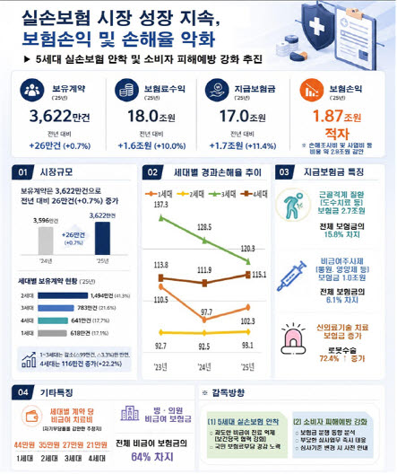 도수치료 보험금이 암 치료보다 많아…작년 실손보험 적자 1.9조