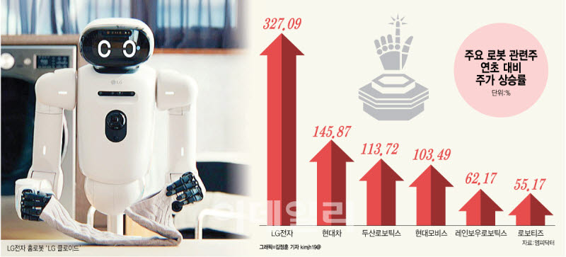AI 다음은 로봇?…LG전자 327%·두산로보틱스 114% 뛰었다