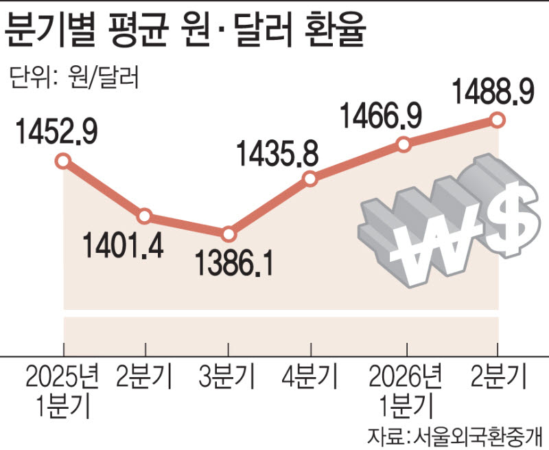 “엎친 데 덮친 격”…고물가·고유가에 고환율도 지속