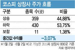 상장사 800곳 중 절반이 주가 하락…주주환원 확대 등 저평가 해소 시급