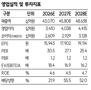삼성물산, 지분가치 75조원 급등…목표주가 59만원으로 상향-SK