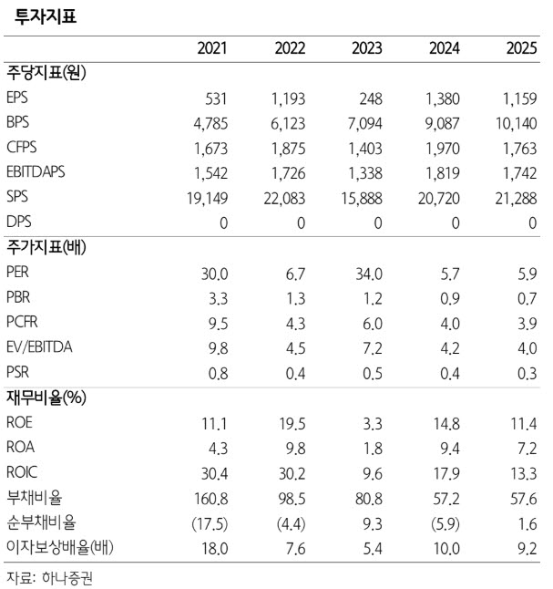 디케이티, 신사업 가동 본격화…연간 실적 전망 상향-하나