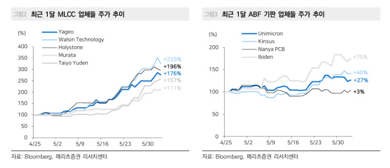 삼성전기, 이틀새 17% 급락에도 성장축 변화 없다…목표주가 210만원 상향-메리츠