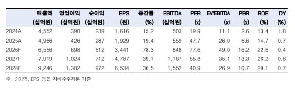 LS일렉트릭, 수주·실적 증가세 지속…목표가 30%↑-한국