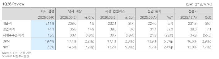 한국카본, 방산 양산·LNG선 보냉재 수주 확대 기대…목표가↑-다올