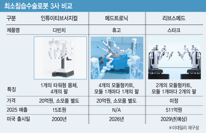 베일 벗은 리브스메드 비밀병기…다빈치·휴고 라스와 차별점은?