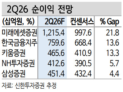 "실적 모멘텀에 수급 분산 효과까지…증권업 비중확대 유지"