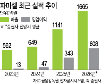파미셀, 숨겨진 젠슨황 수혜주?…두산 통해 엔비디아 AI소재 공급망 편입
