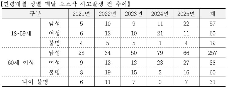 고령 운전자 페달 오조작 사고 비중 70%...사망자 5년새 3.4배 급증