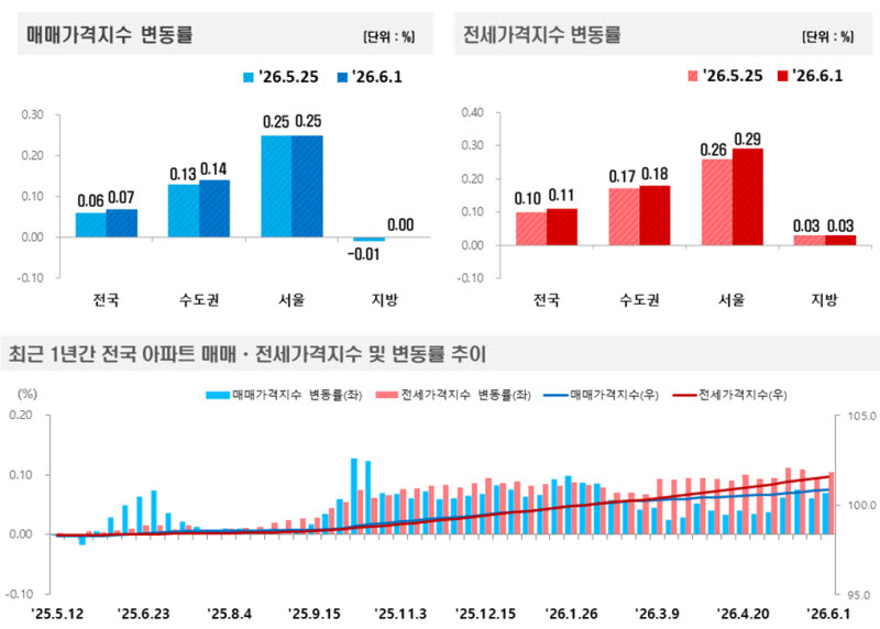 서울 아파트 전세 0.29%↑, 한 주 만에 상승폭 커졌다