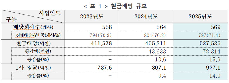 지난해 코스피 상장사 현금배당 52.8조…역대 최대