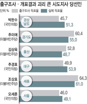 사전투표 민심 못 읽은 출구조사…수십억 붓고도 서울·경남 ‘헛다리’