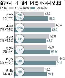 사전투표 민심 못 읽은 출구조사…수십억 붓고도 서울·경남 ‘헛다리’