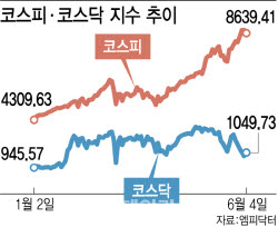 거꾸로 가는 코스닥, 1000선 방어 안간힘…코스피 디커플링 '왜'