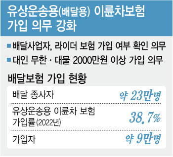 23만 배달라이더 잡아라…보험사·공제조합 경쟁 본격화