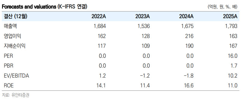 세나테크놀로지, 음성 통한 로봇과 소통...누적 1000대 목표-유안타 - 뉴스 썸네일 이미지