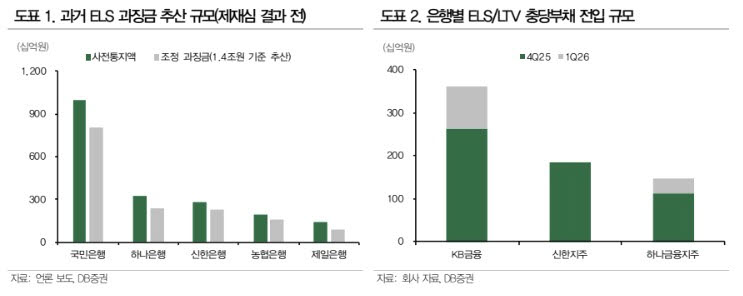 홍콩 ELS 과징금 리스크 축소…은행주, ‘비중 확대’ 유효-DB