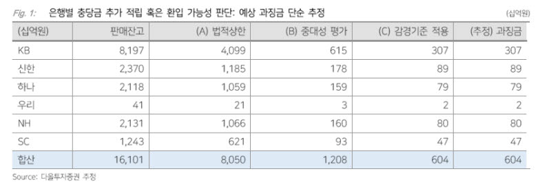 홍콩ELS 과징금 6000억원…은행주 랠리 걸림돌 제거됐다