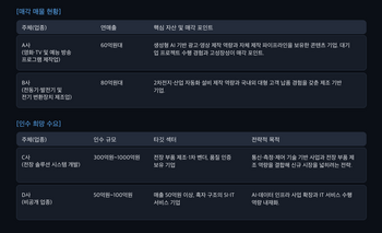 [M&A 딜보드]AI 콘텐츠·2차전지 설비 매물로…전장·SI 인수 수요도