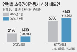 양도세 이어 세제개편 온다…2030 버티고, 고령층은 팔고