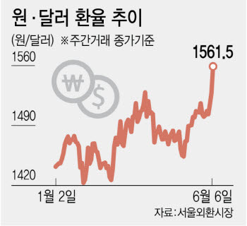 ‘고유가·외인 매도폭탄’ 악재만 가득…1560원 뚫은 환율, 고착화 우려