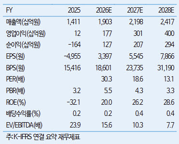 심텍, 소캠 관련 우려 과도…주가 조정은 매수 기회-iM