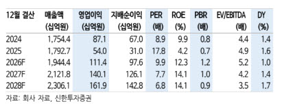 비에이치, 로봇 밸류체인 편입 기대…목표가↑-신한