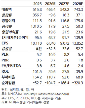 선익시스템, OLEDoS 성장 본격화...페로브스카이트도 성장동력-NH - 뉴스 썸네일 이미지