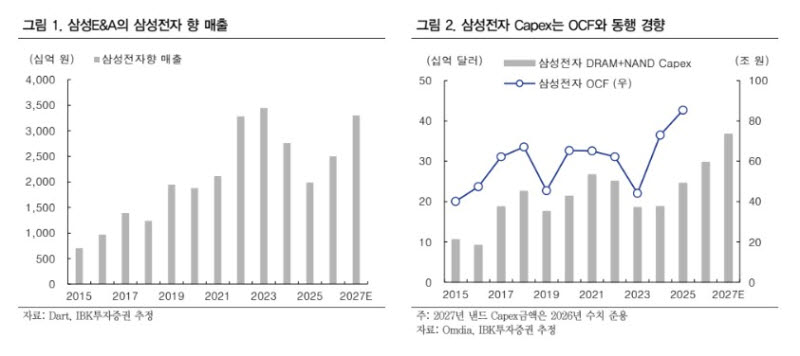 삼성E&A, 반도체 투자 확대 수혜…목표가 71%↑-IBK