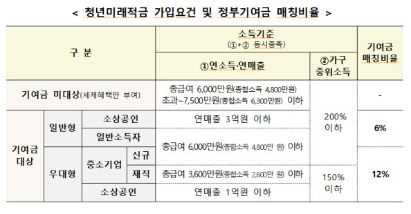 군인도 군대에서 청년미래적금 가입한다…최대 4074만원 목돈