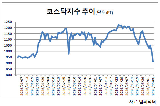 블랙먼데이에 무너진 '천스닥'…반등 카드는 반도체 소부장