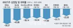 ‘따따블’ 달리던 새내기주, 증시 급락에 쓴맛