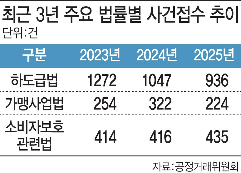 제조업 갑질 줄고, 플랫폼 소비자 피해 늘었다 - 뉴스 썸네일 이미지