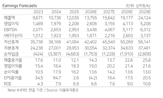 NAVER, AI 팩토리 신사업 가치 반영…목표가 33%↑-다올