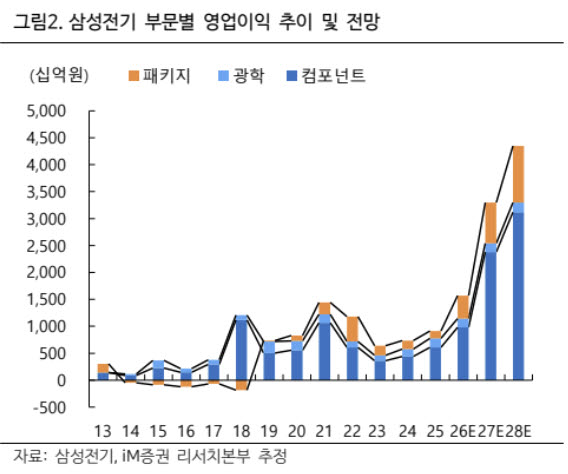 "삼성전기, 목표가 180만→230만원…이익 추정 추가 상향 가능"-iM