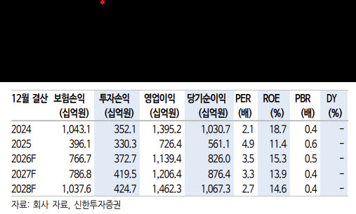 현대해상, 금리 상승·관리급여 도입 수혜 기대-신한