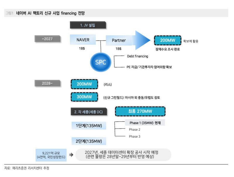 네이버, 엔비디아와 AI 팩토리 공동 구축…관건은 '사업 현실화 속도'-메리츠