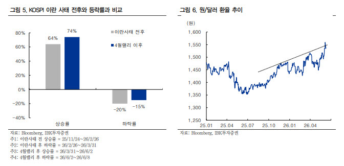“코스피, 이번 주 단기 저점 통과 가능성…7000선 초반서 반등 모색”