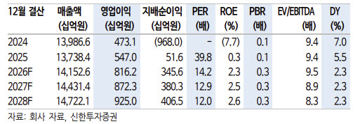 롯데쇼핑, 백화점 업사이드 충분…실적 개선 여력↑-신한