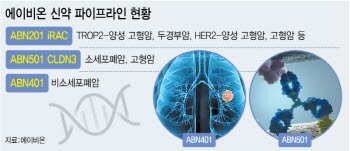 ‘저분자 화합물→항체 플랫폼’ 에이비온, 사업 고도화...추가 기술 이전도 추진