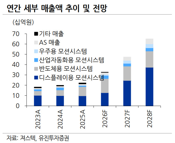 져스텍, 초정밀 모션 기술 기반 수직계열화로 성장 기대-유진 - 뉴스 썸네일 이미지