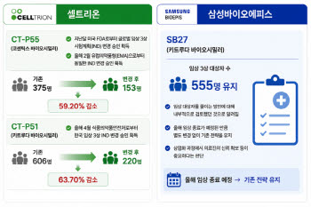 美 FDA ‘임상 간소화’에…바이오시밀러 개발 전략 바뀔까